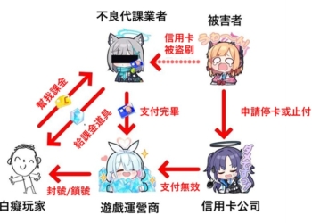 為何手遊代儲折扣優惠這麼高呢?