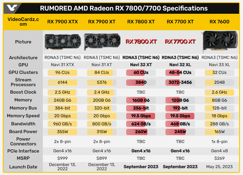 AMD 確定最受歡迎級別的 Radeon 7000 系列顯卡，會在這個季度推出 - 電腦王阿達