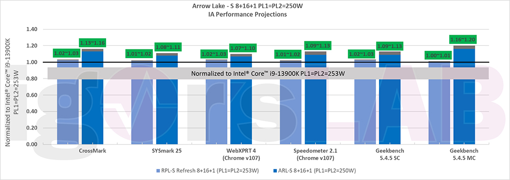 Arrow Lake-S 處理器效能比 Raptor Lake-S 快最高達 21%，顯示效能也有 2.4 倍的提升 - 電腦王阿達
