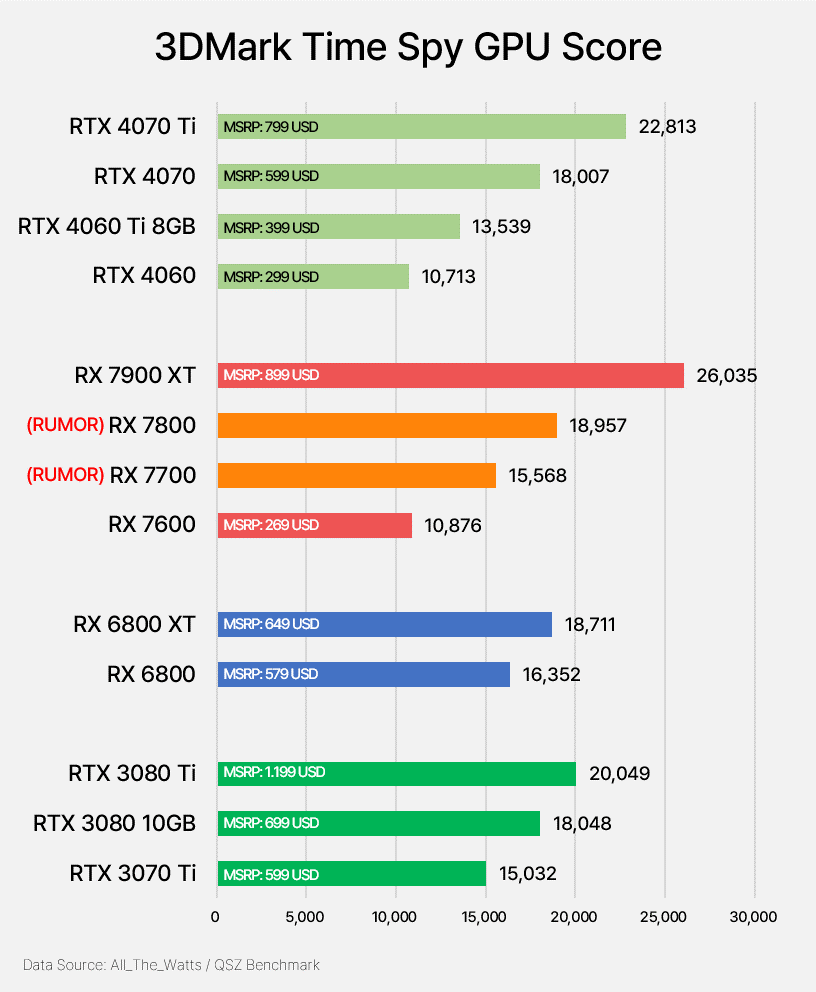 AMD 確定最受歡迎級別的 Radeon 7000 系列顯卡，會在這個季度推出 - 電腦王阿達