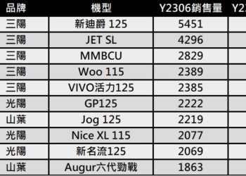 台灣機車銷售排行榜(2023年6月)