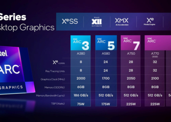尚未開賣的 Intel Arc A580 顯卡突然現身跑分資料庫，效能跟 RX 7600 相當