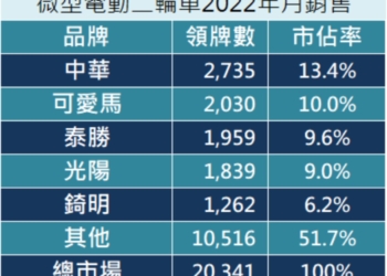 台灣微型電動二輪車(電動自行車)熱銷車款懶人包