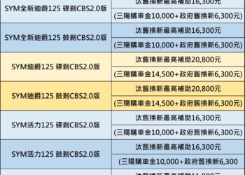 入門125CC機車大車拼，三陽八月祭出汰舊換新最高補助$20,800!