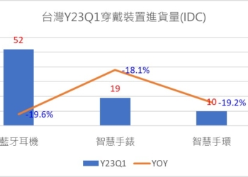 台灣穿戴裝置設備2023年第一季銷售概況