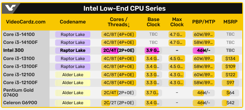 用力擠牙膏？傳聞稱 Intel 打算在今年重新推出雙核心版的桌機處理器 - 電腦王阿達