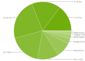 Google Android作業系統最新歷史版本占比(2023/08)