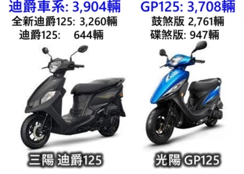 八月前十天機車掛牌數出爐，光陽機車大獲全勝!?