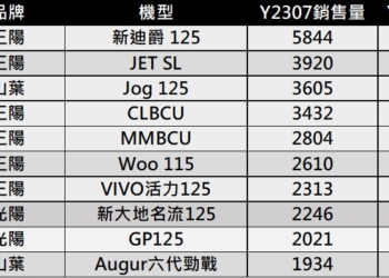 台灣機車熱銷排行榜(2023年7月)