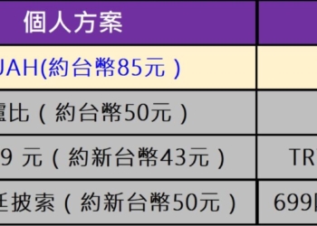 台灣Youtube Premium即將漲價，該如何省錢? 跨區至烏克蘭!