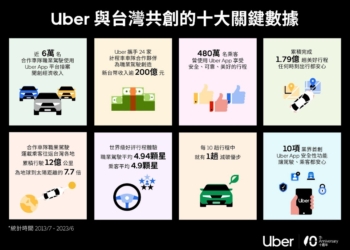 Uber台灣慶祝十週年，首度揭露十大關鍵數據
