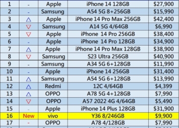 七月熱銷手機排行榜