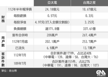 電信合併案好事多磨，何時完成合併呢?