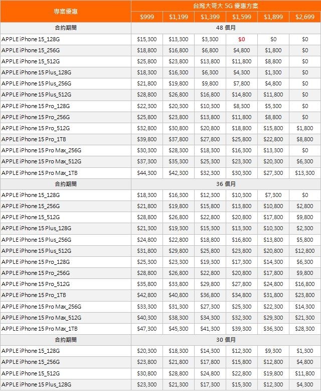 2023-09-13 18_31_52-20230913-iPhone 15搭配台灣大5G月租1,599元 專案價0元帶走-新聞稿Fin (預覽) - Microsoft Word