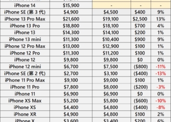 APPLE官網公布最新iPhone換購估價(2023/09)