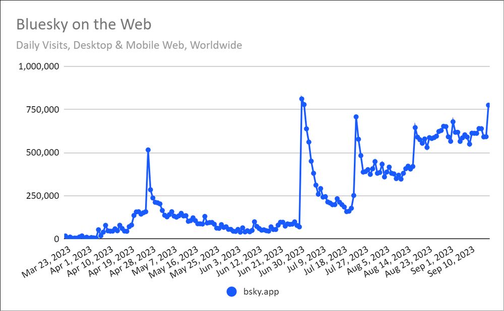 Twitter 將用收費訂閱阻擋空頭用戶，Bluesky 聞聲大喜 - 電腦王阿達