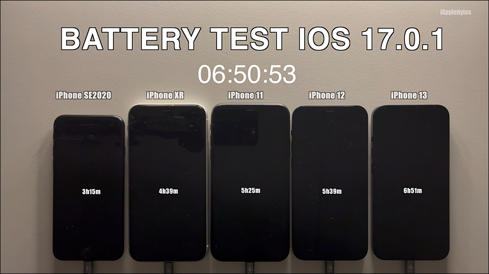 iOS 17.0.3 電池續航實測，改善發熱問題後多數 iPhone 續航都有進步，僅有 1 款失常 - 電腦王阿達