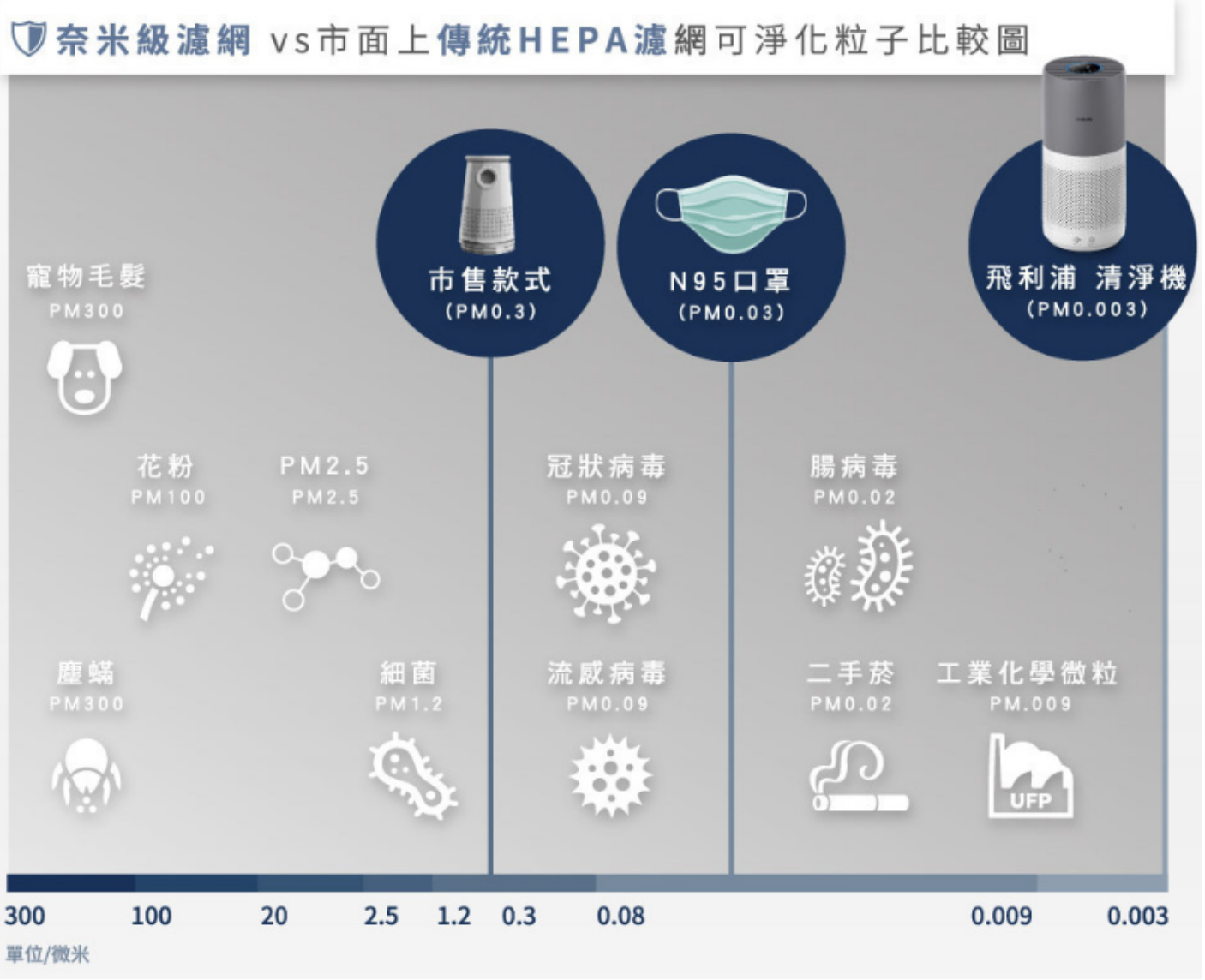 家家戶戶必備家電！飛利浦清淨除濕機 DE3203、空氣清淨機 AC2936守護居家環境 - 電腦王阿達