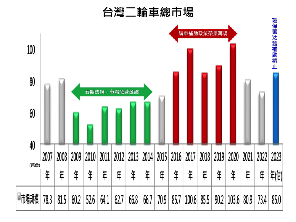 光陽最快十月重返龍頭寶座？深入分析 GP125「核彈級奇襲」三陽帶來的急速市場翻轉效應（訪談觀點） - 電腦王阿達