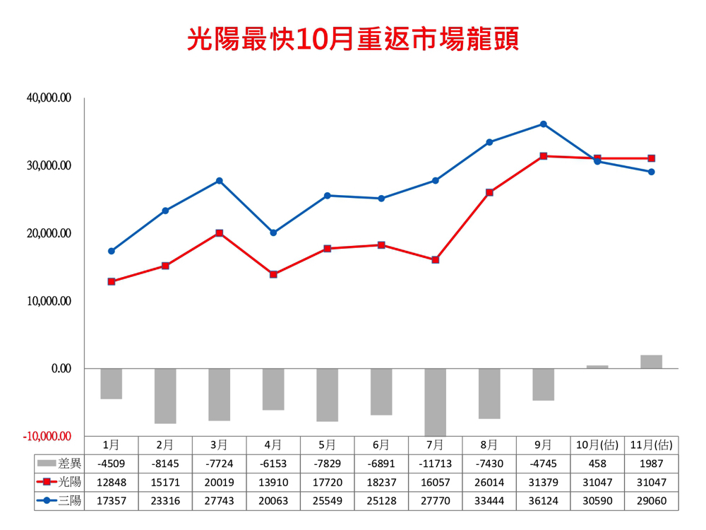 光陽最快十月重返龍頭寶座？深入分析 GP125「核彈級奇襲」三陽帶來的急速市場翻轉效應（訪談觀點） - 電腦王阿達