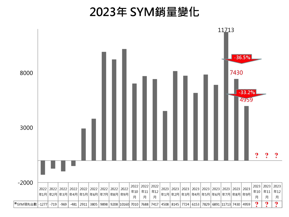 光陽最快十月重返龍頭寶座？深入分析 GP125「核彈級奇襲」三陽帶來的急速市場翻轉效應（訪談觀點） - 電腦王阿達