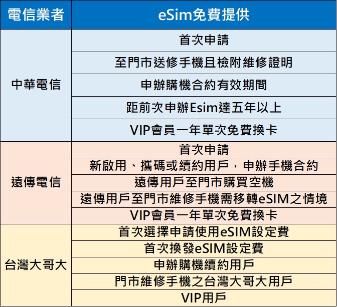 電信業者推廣新招：eSIM 無痛試用 30 天 - 電腦王阿達