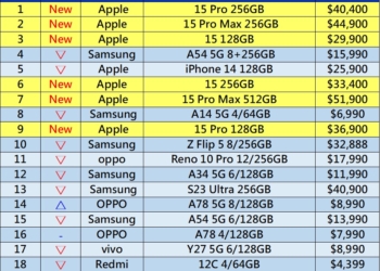 台灣2023 年9月熱銷手機排行榜