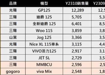 臺灣機車熱銷排行榜(2023年10月)