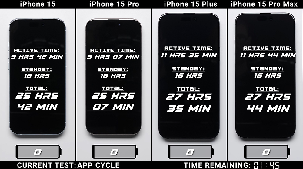 iPhone 15 全系列電池續航大 PK！iPhone 15 / iPhone 15 Plus / iPhone 15 Pro / iPhone 15 Pro Max ，究竟誰最持久？ - 電腦王阿達