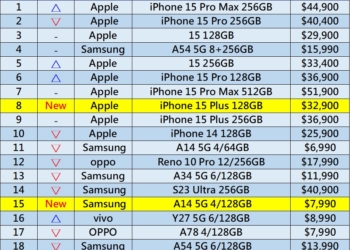 2023年10月台灣熱銷手機排行榜，這個品牌幾乎霸榜