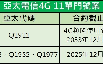 亞太4G不綁約11單門號方案可以用到何時呢? 遠傳電信給出明確答案了!