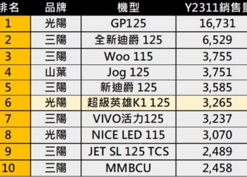 2023年11月台灣熱銷機車排行榜