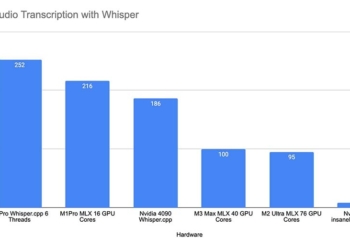 OpenAI Whisper 實測顯示，Apple M3 Max/M2 Ultra 比 RTX 4090 還要快