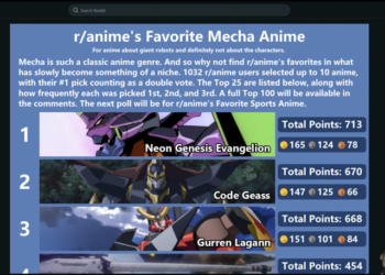 Reddit 票選最喜歡的百大機械人動畫，哪部你有看過?