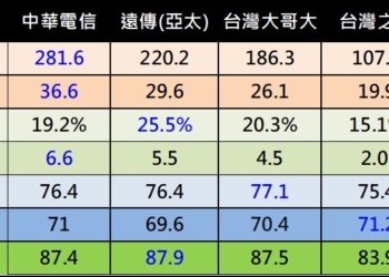 電信合併前夕, 台灣電信三雄誰的5G網路品質將會是最好呢?