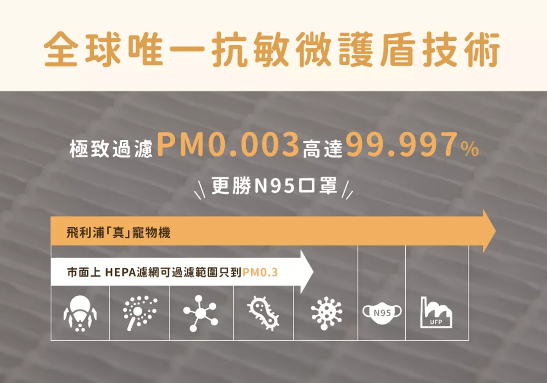 PHILIPS飛利浦【毛小奈】寵物抗敏空氣清淨機開箱：獨家浮毛濾淨科技，打造毛小孩的清新空氣天堂 - 電腦王阿達