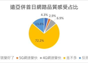 遠亞併後，4G網路品質變好了?