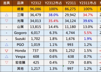 台灣2023年12月與年度熱銷機車排行榜