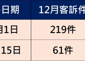 為何台台併的通訊連線品質客訴件比遠亞併多?