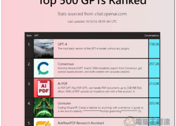「Top 500 GPTs Ranked」蒐集目前 ChatGPT 前 500 名最熱門的 GPTs 機器人（每日更新）