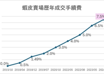 蝦皮宣布成交手續費將漲為7.5%!