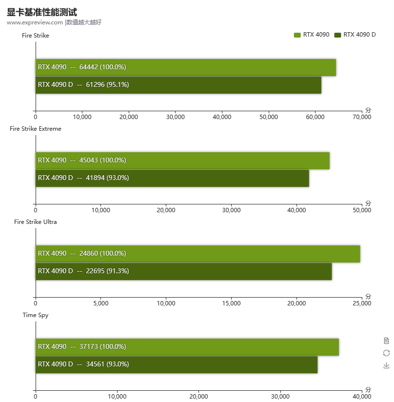 中國專屬 RTX 4090D 顯卡實測現身，遊戲和 AI 比正常版約慢 6% - 電腦王阿達