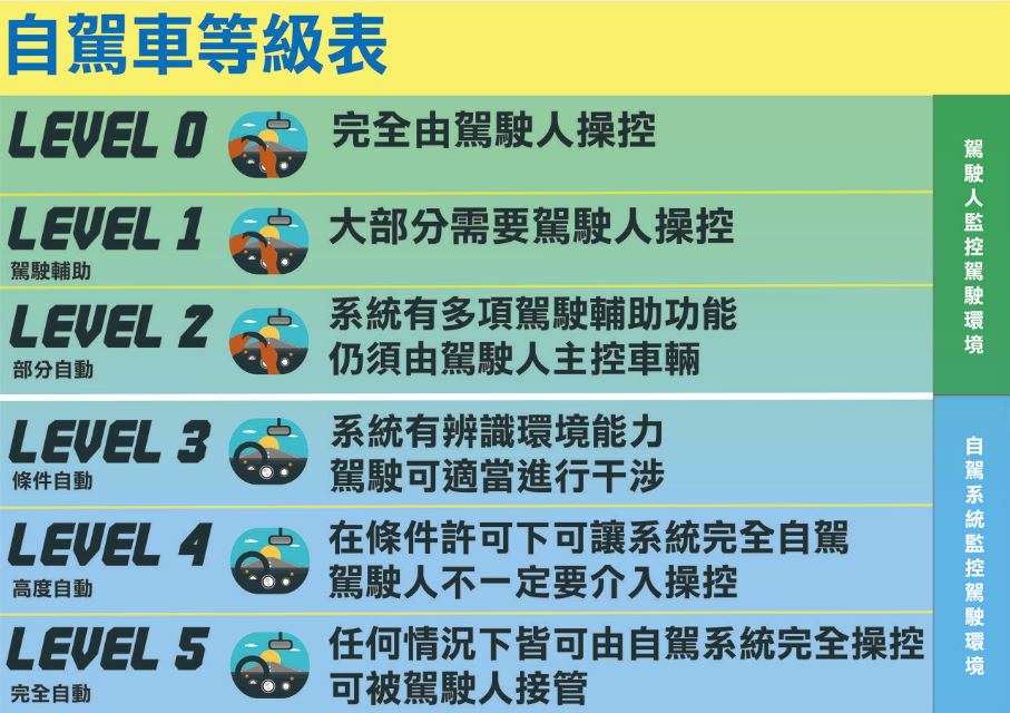 蘋果可能將自動駕駛系統由L4降規到L2+，希望能在 2028 年推出電動汽車 - 電腦王阿達