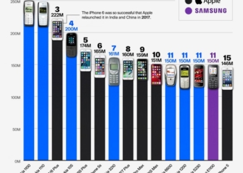 全球史上最熱銷手機排行榜