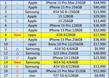 2023 年12月台灣手機熱銷排行榜