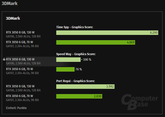 NVIDIA 最新推出的 RTX 3050 6GB 入門顯卡，實測顯示比 8GB 版慢達 20% - 電腦王阿達