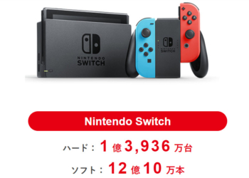 任天堂持有 1.7 兆日圓淨現金 Nintendo Switch系列累計銷售破1.3億台