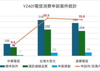 電信合併後，電信消費爭議件暴增2.33倍!
