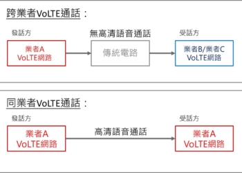 台灣跨業者VoLTE未互連，關閉3G基地台會不會影響跨業者語音互連?