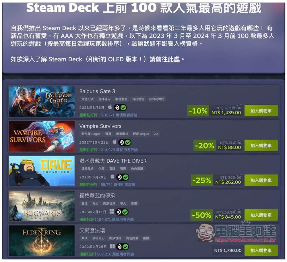超多遊戲大作大特價！Steam 春季特賣登場，連《幻獸帕魯》也有特價 - 電腦王阿達
